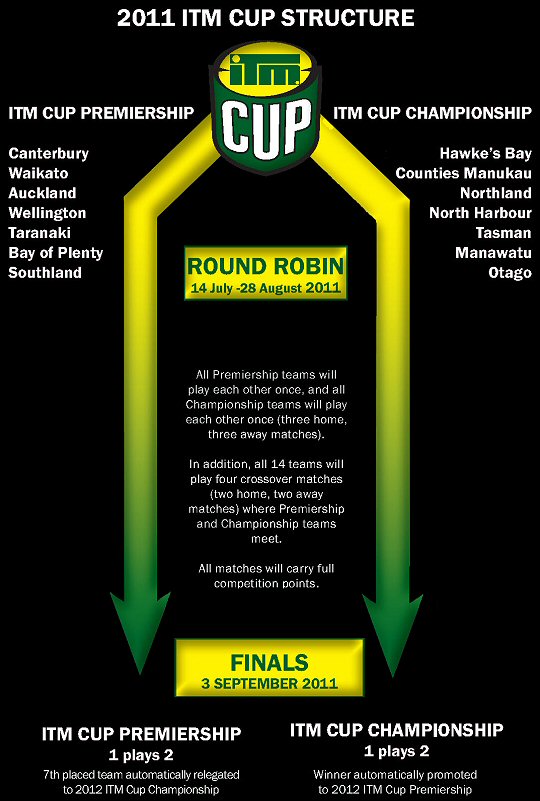 ITM Cup Structure